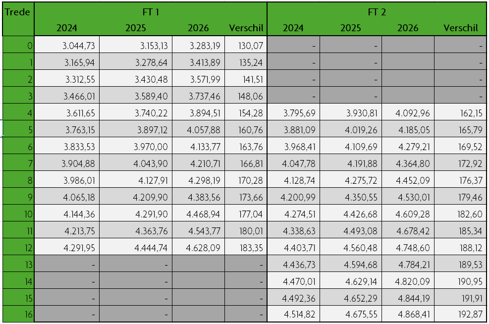 Salaristabel per 1-1-26 volgens de concept Cao Eerstelijns fysiotherapie