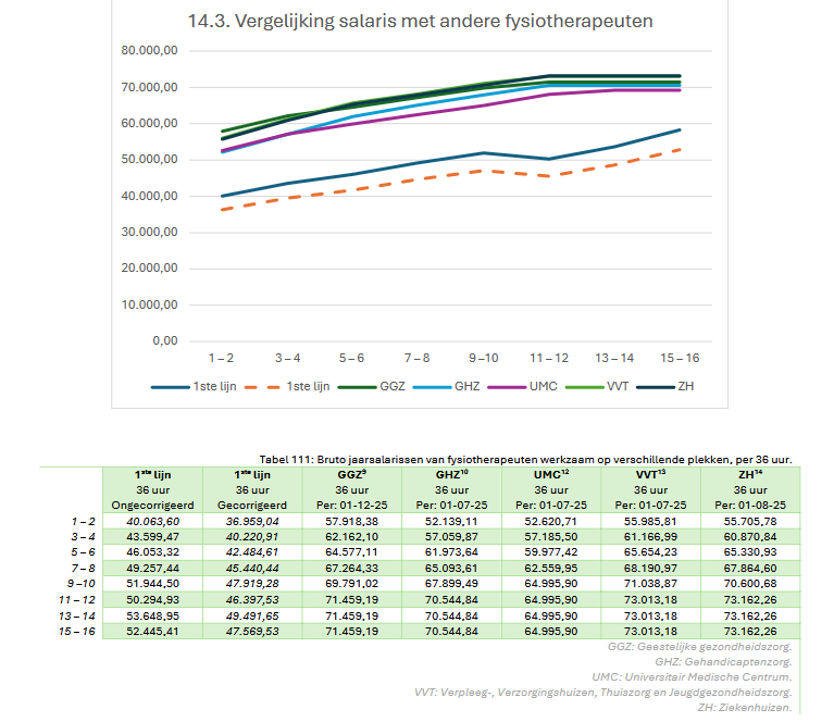 Screenshot 2026-06-07 at 17-49-40 Fysiovakbond-FDV-Arbeidsvoorwaarden-in-de-eerstelijns-fysiotherapie-2025-1.pdf